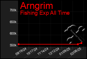 Total Graph of Arngrim