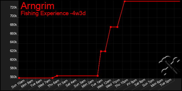 Last 31 Days Graph of Arngrim