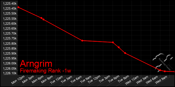 Last 7 Days Graph of Arngrim