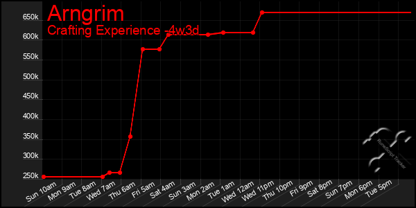 Last 31 Days Graph of Arngrim