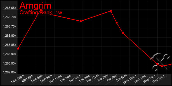 Last 7 Days Graph of Arngrim