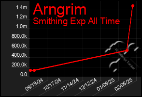 Total Graph of Arngrim