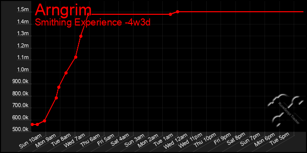 Last 31 Days Graph of Arngrim