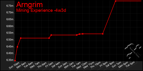 Last 31 Days Graph of Arngrim