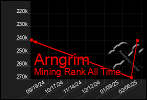 Total Graph of Arngrim