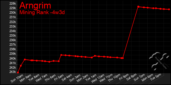 Last 31 Days Graph of Arngrim