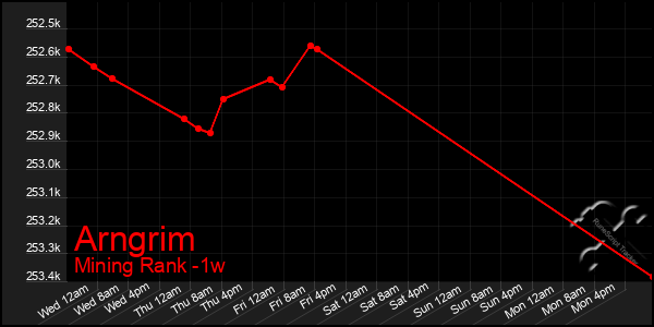 Last 7 Days Graph of Arngrim