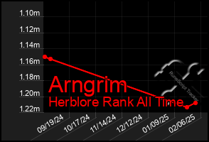 Total Graph of Arngrim