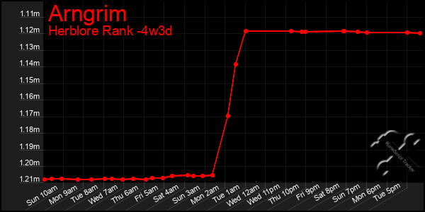 Last 31 Days Graph of Arngrim