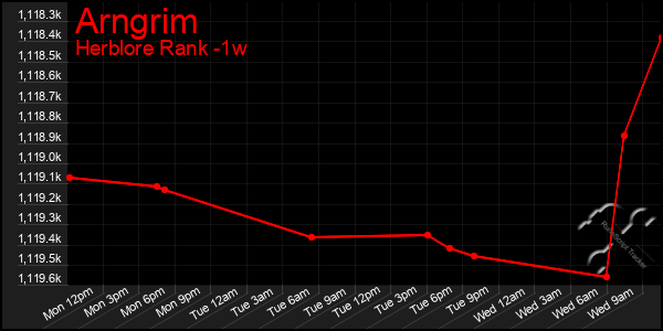 Last 7 Days Graph of Arngrim