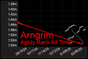 Total Graph of Arngrim