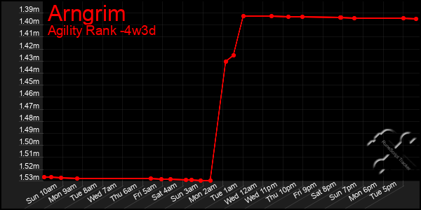 Last 31 Days Graph of Arngrim