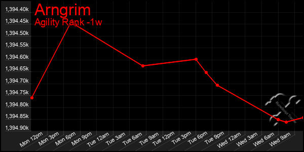 Last 7 Days Graph of Arngrim