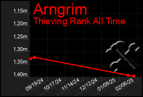 Total Graph of Arngrim