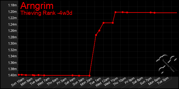 Last 31 Days Graph of Arngrim