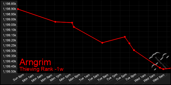 Last 7 Days Graph of Arngrim