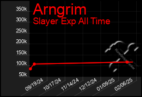 Total Graph of Arngrim