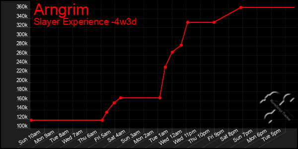 Last 31 Days Graph of Arngrim