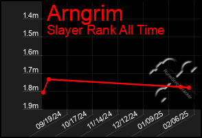 Total Graph of Arngrim