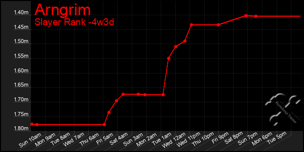 Last 31 Days Graph of Arngrim