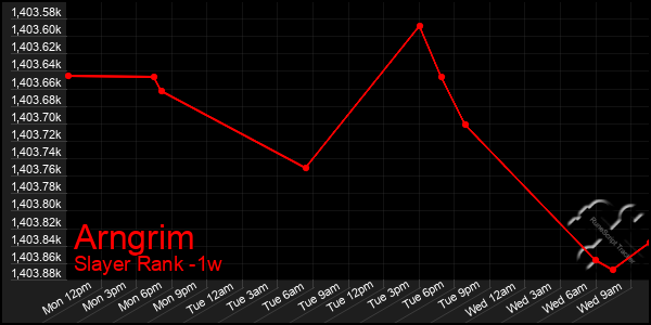 Last 7 Days Graph of Arngrim