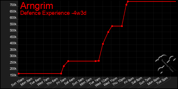 Last 31 Days Graph of Arngrim