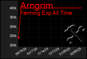 Total Graph of Arngrim