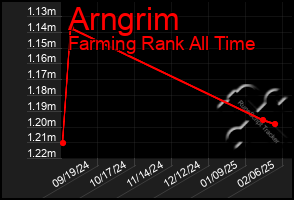 Total Graph of Arngrim