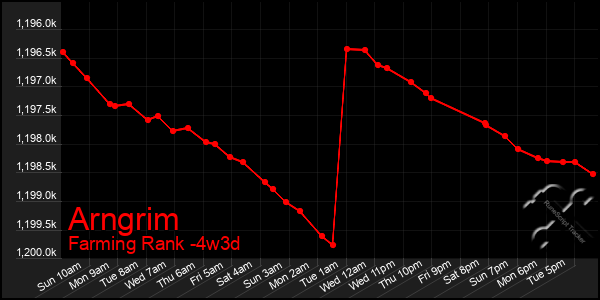 Last 31 Days Graph of Arngrim