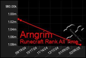 Total Graph of Arngrim