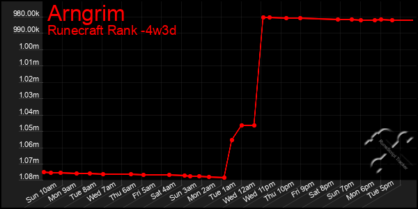 Last 31 Days Graph of Arngrim