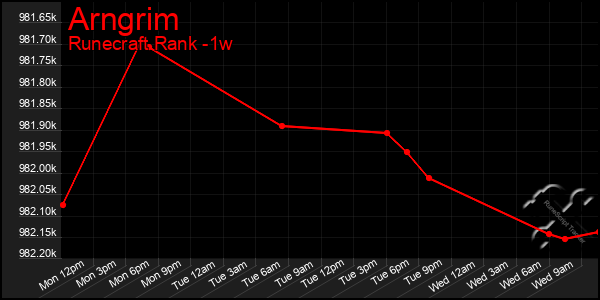 Last 7 Days Graph of Arngrim