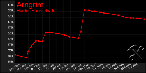 Last 31 Days Graph of Arngrim