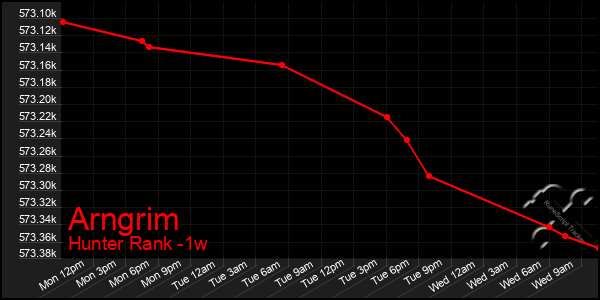 Last 7 Days Graph of Arngrim