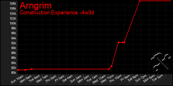 Last 31 Days Graph of Arngrim