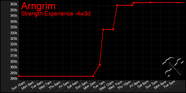 Last 31 Days Graph of Arngrim