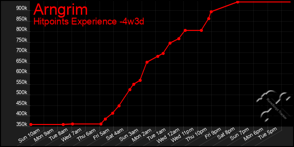 Last 31 Days Graph of Arngrim