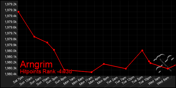 Last 31 Days Graph of Arngrim