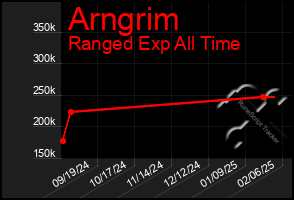 Total Graph of Arngrim