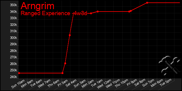 Last 31 Days Graph of Arngrim