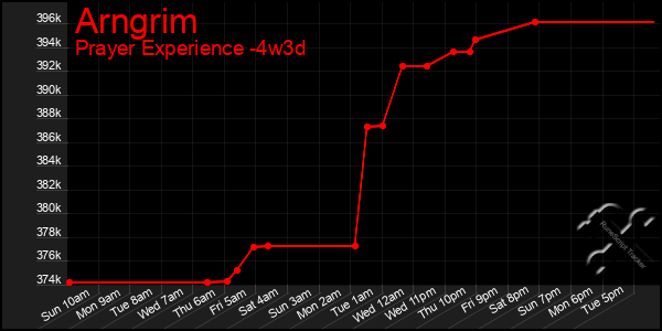 Last 31 Days Graph of Arngrim