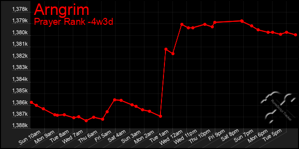 Last 31 Days Graph of Arngrim