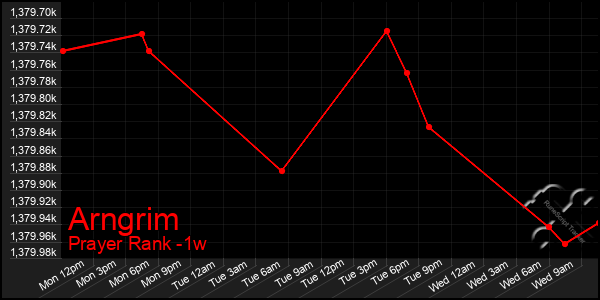 Last 7 Days Graph of Arngrim