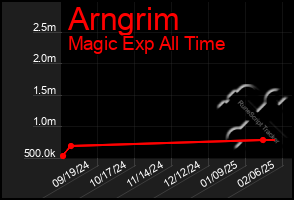 Total Graph of Arngrim