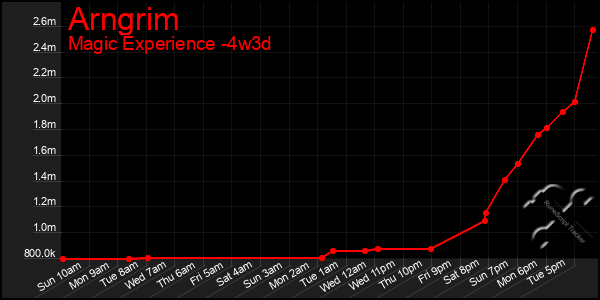 Last 31 Days Graph of Arngrim