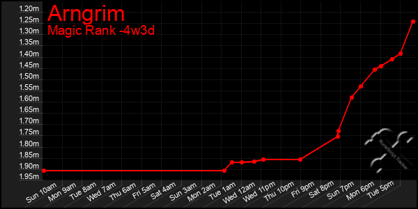 Last 31 Days Graph of Arngrim