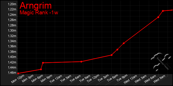 Last 7 Days Graph of Arngrim