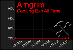 Total Graph of Arngrim