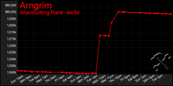 Last 31 Days Graph of Arngrim