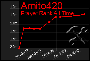 Total Graph of Arnito420